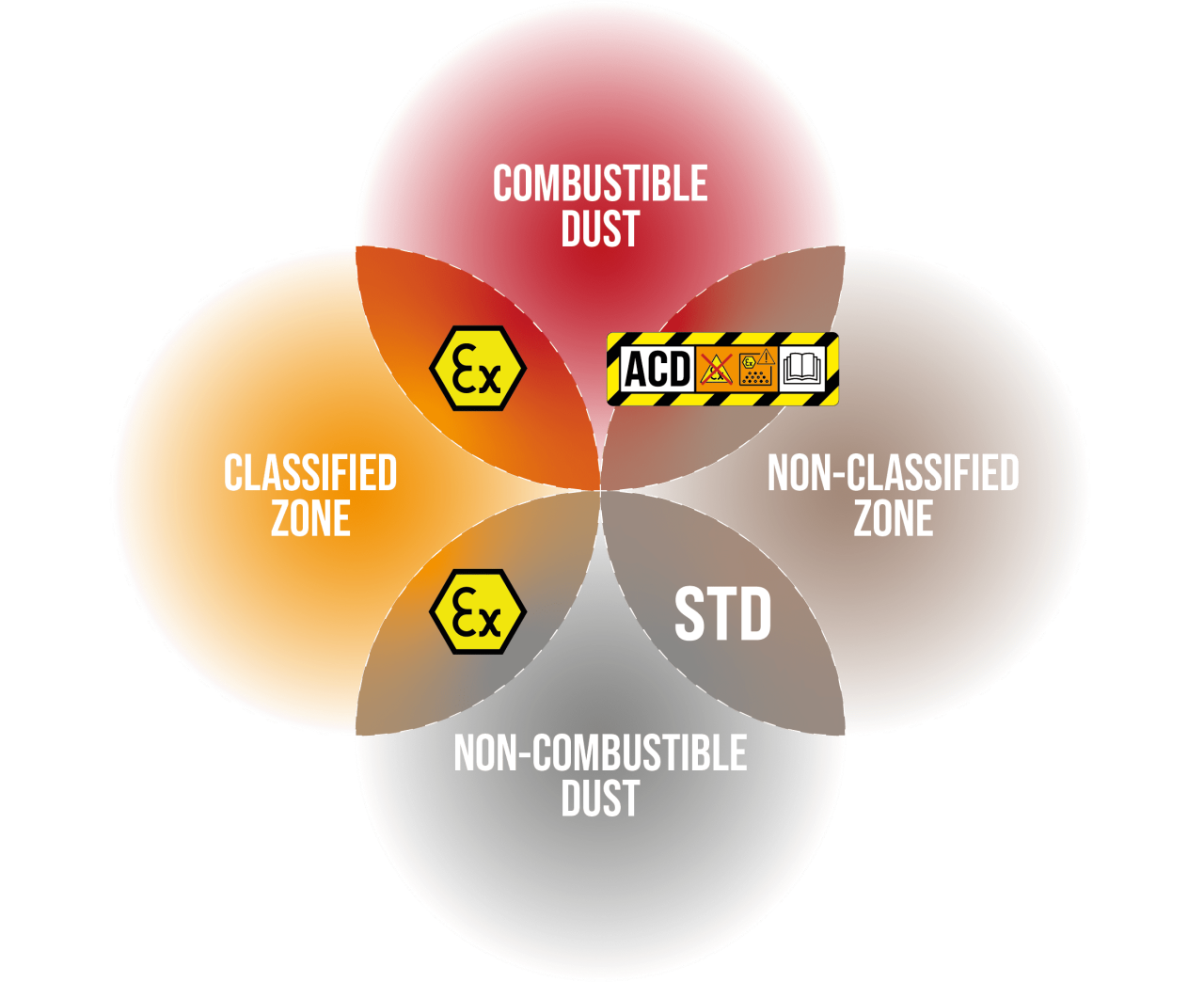 Odkurzacze ACD versum ATEX diagram
